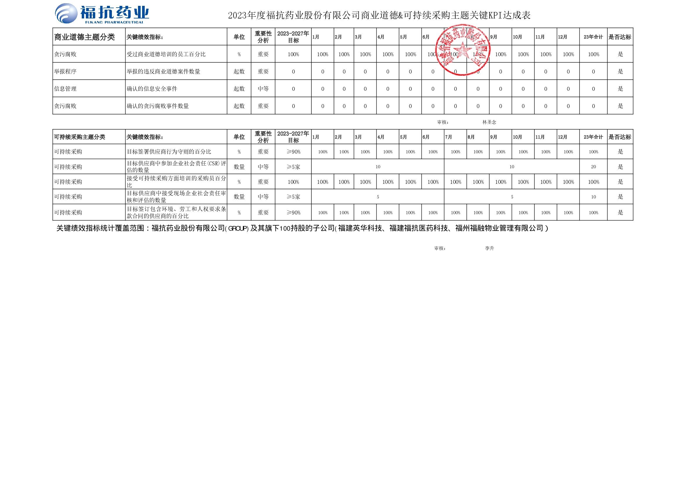 ?？顾帢I(yè)股份有限公司（GROUP）2023年度關鍵績效KPI達成_00003.jpg